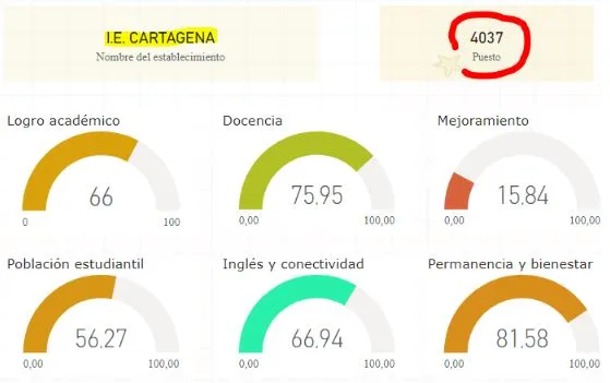 ie cartagena de dosquebradas puesto 4 037 de 8 000 segun estudio de la pontificia universidad javeriana eiadn31d1d145