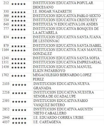 ie cartagena de dosquebradas puesto 4 037 de 8 000 segun estudio de la pontificia universidad javeriana ier1do12