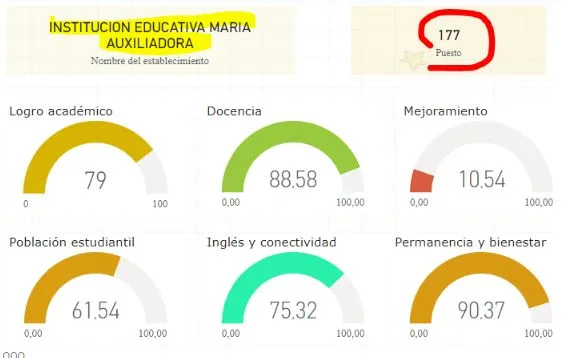ie cartagena de dosquebradas puesto 4 037 de 8 000 segun estudio de la pontificia universidad javeriana platosd14