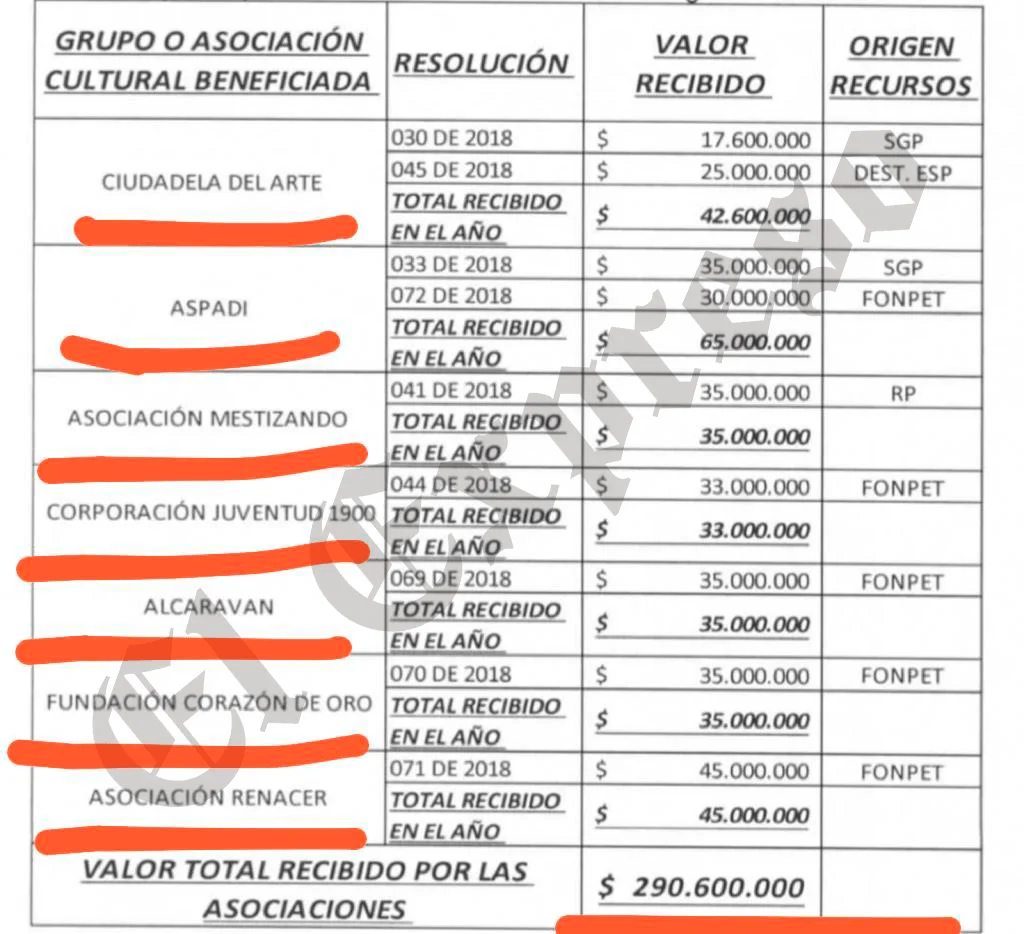 $420 millones “donaron” en la Alcaldía de Dosquebradas en 2017 a pesar de estar prohibido 3 420 millones donaron en la alcaldia de dosquebradas en 2017 a pesar de estar prohibido image 1
