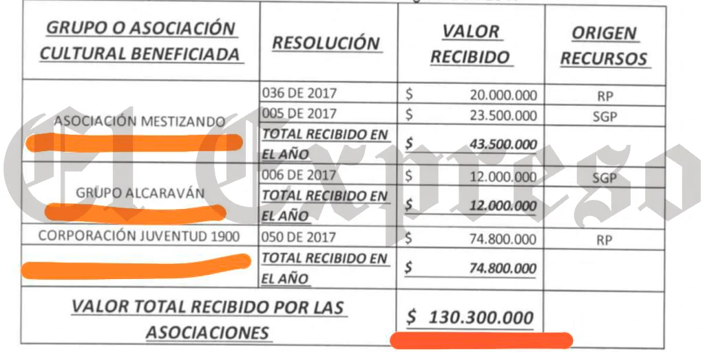 $420 millones “donaron” en la Alcaldía de Dosquebradas en 2017 a pesar de estar prohibido 2 420 millones donaron en la alcaldia de dosquebradas en 2017 a pesar de estar prohibido image