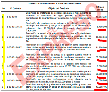 alcaldia de marsella no reporto contratos por 312 millones image 1
