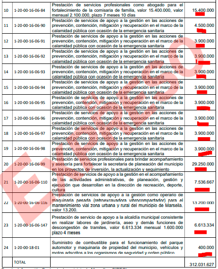 alcaldia de marsella no reporto contratos por 312 millones image