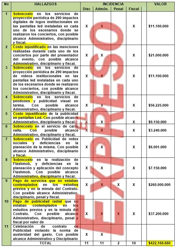 Detrimento de 422 millones en fiestas de Eduardo Ortiz ex alcalde de Dosquebradas 2 desaparecieron 422 millones en dosquebradas denunciamos lo comprobaron pero en fiscalia lo engavetaron image