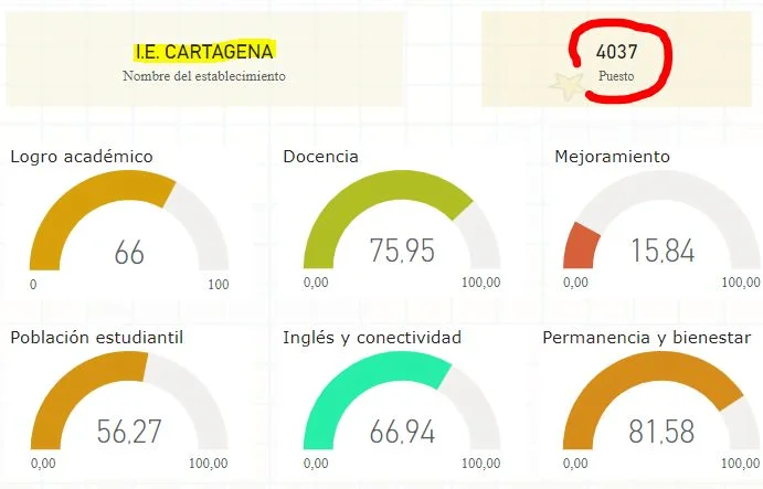 educacion de dosquebradas en crisis y el secretario leonardo granada no se inmuta image