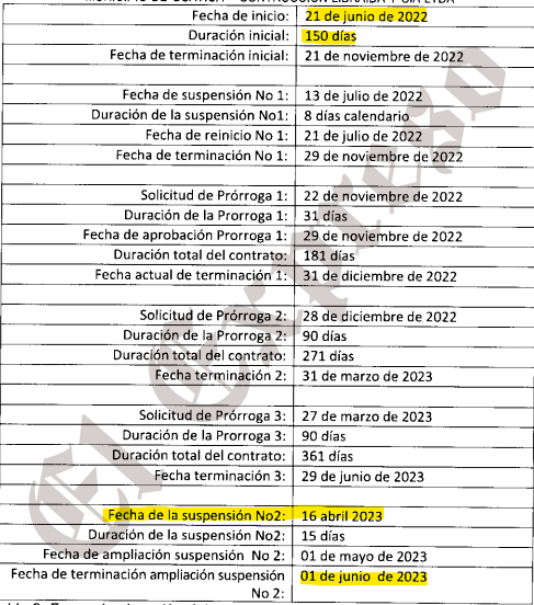 escandaloso parque de guatica paso de 993 millones a 1 548 y violo top de 50 maximo en adicion de recursos image 1