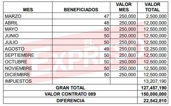 karen zape contrato 994 millones con asociacion valentina que esta investigada image