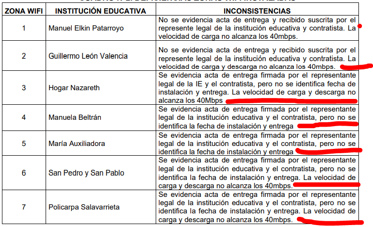 ¿Robaron a Dosquebradas con el contrato de internet por 449 millones, para colegios y Celsio Omar Parra aún así pagó? 3 robaron a dosquebradas con el contrato de internet por 449 millones para colegios y celsio omar parra aun asi pago image 1