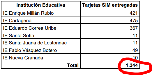 ¿Robaron a Dosquebradas con el contrato de internet por 449 millones, para colegios y Celsio Omar Parra aún así pagó? 2 robaron a dosquebradas con el contrato de internet por 449 millones para colegios y celsio omar parra aun asi pago image
