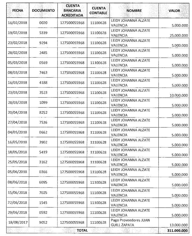 351 millones derrochados descaradamente como plata de tienda en empocabal 351 millones derrochados descaradamente como plata de tienda en empocabal image 1