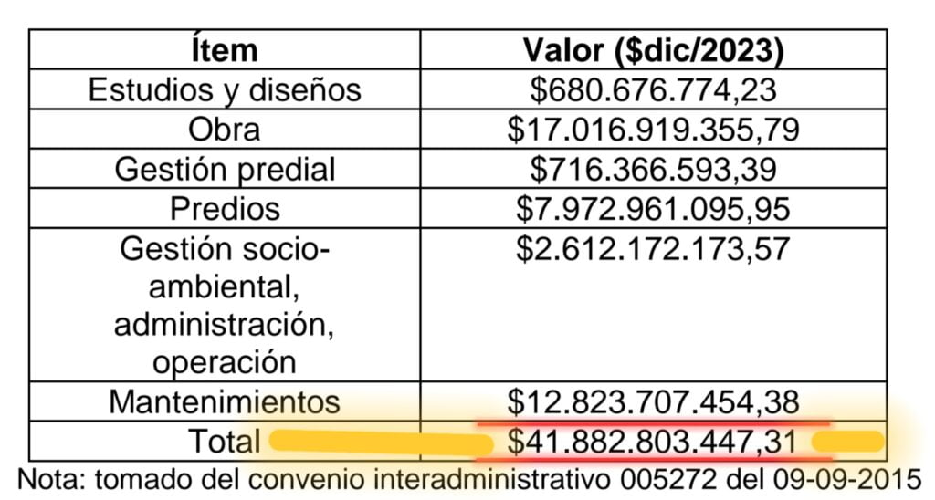 gallo y maya malgastaron en servicios 866 millones en un mirador de 41 882 millones abandonado y hay demanda por 17 000 millones screenshot 20240606 150117 samsung notes