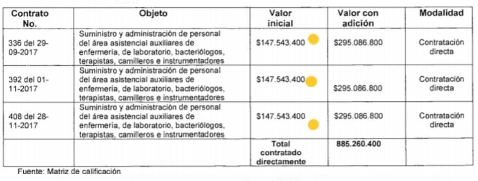 millonarios contratos y entramado de corrupcion obligan a la fiscalia investigar el hospital san jorge millonarios contratos y entramado de corrupcion obligan a la fiscalia investigar el hospital san