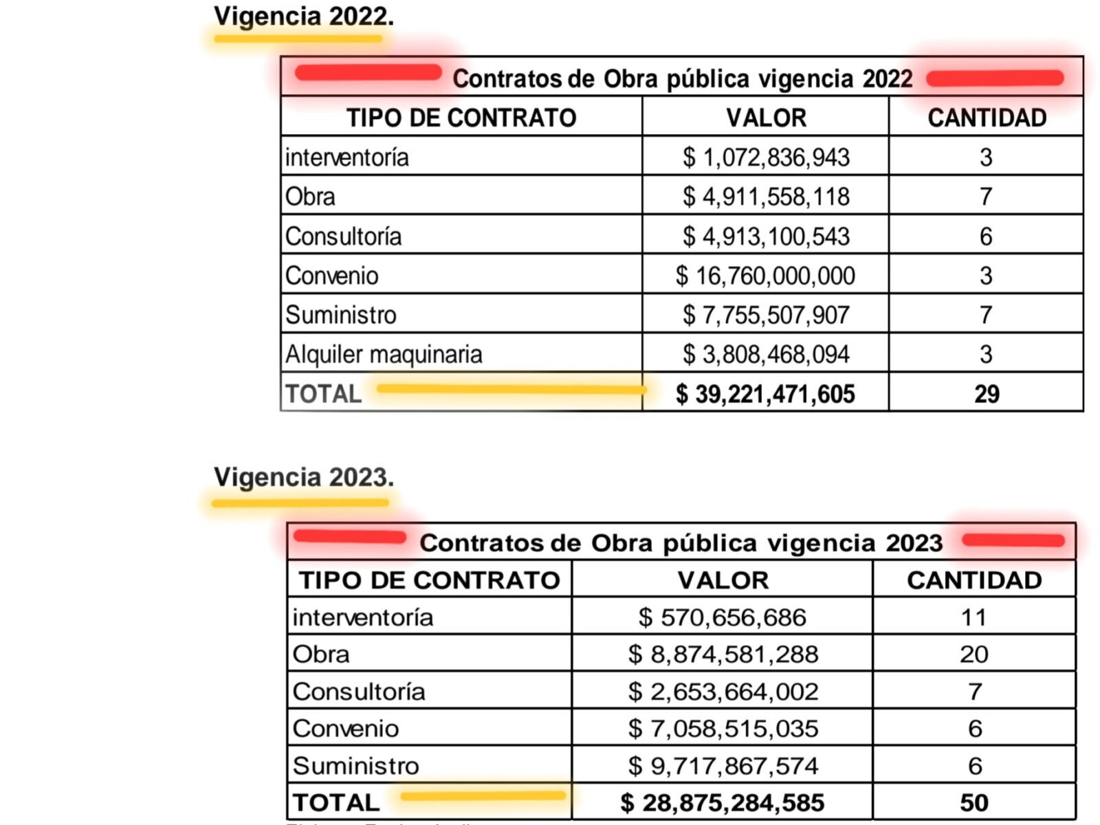 lo denunciamos y la contraloria detecto hallazgos en contratos por 68 mil millones del exgobernador tamayo pt 1 screenshot 20240818 084241 samsung notes edited