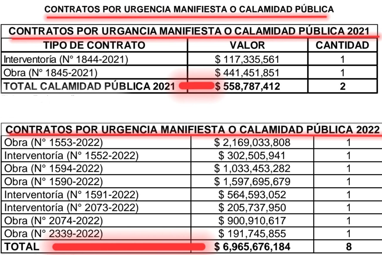 lo denunciamos y la contraloria detecto hallazgos en contratos por 68 mil millones del exgobernador tamayo pt 1 screenshot 20240818 090114 samsung notes edited