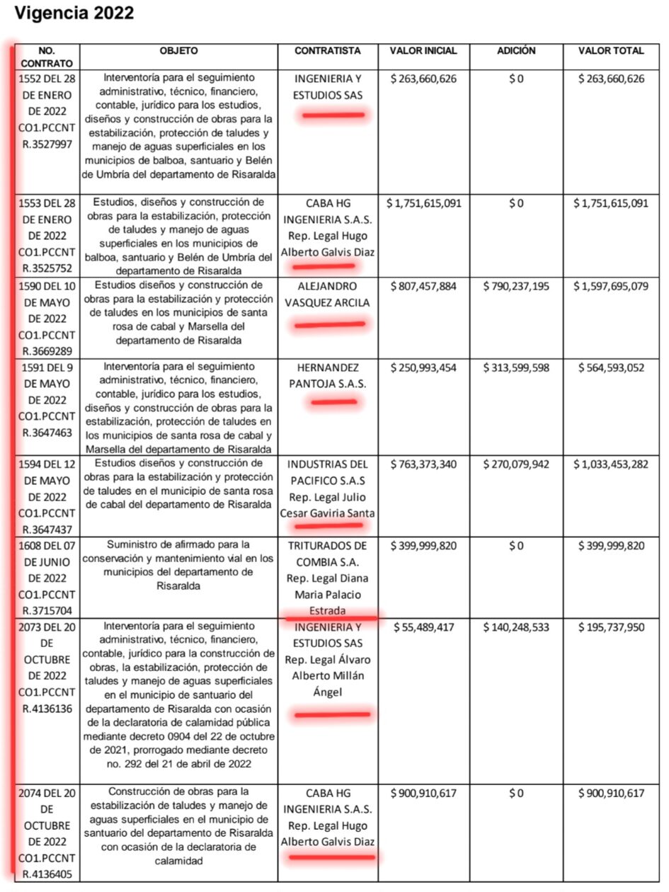 lo denunciamos y la contraloria detecto hallazgos en contratos por 68 mil millones del exgobernador tamayo pt 1 screenshot 20240818 090823 samsung notes edited