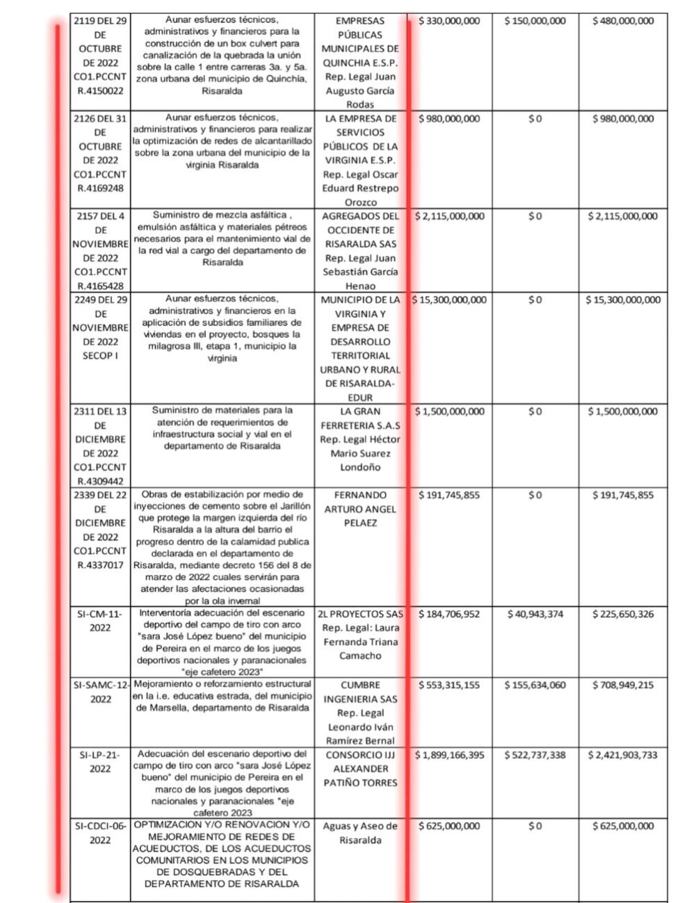 lo denunciamos y la contraloria detecto hallazgos en contratos por 68 mil millones del exgobernador tamayo pt 1 screenshot 20240818 090936 samsung notes edited