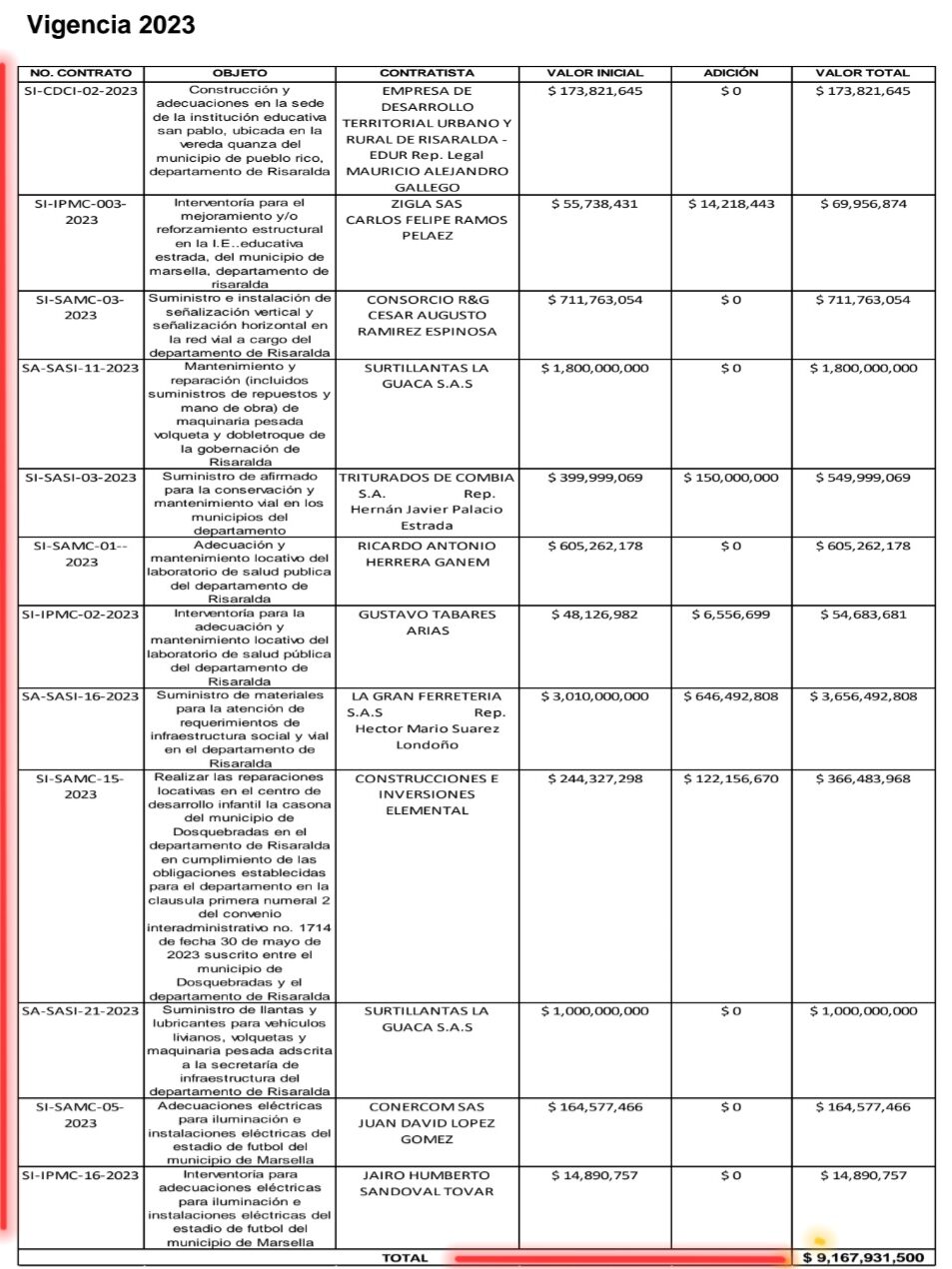 lo denunciamos y la contraloria detecto hallazgos en contratos por 68 mil millones del exgobernador tamayo pt 1 screenshot 20240818 091026 samsung notes edited