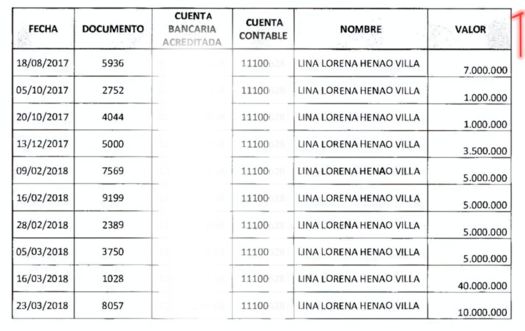 condenan a 142 meses a leidy johana valencia en 2019 anunciamos la perdida de 311 millones de empocabal 351 millones derrochados descaradamente como plata de tienda en empocabal 351 millones derrochad 1