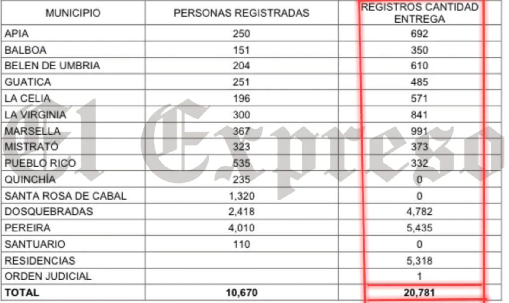 fiscalia investiga perdida de 11 219 paquetes alimenticios siendo victor tamayo gobernador screenshot 20240924 115926 chrome e1729346970259