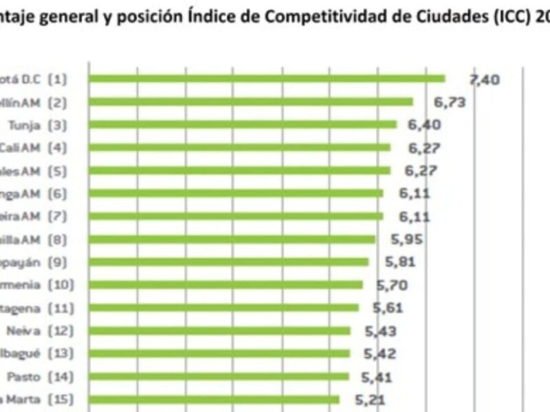 Pereira y su área metropolitana en el top 10 en el Índice de Competitividad de Ciudades 2024