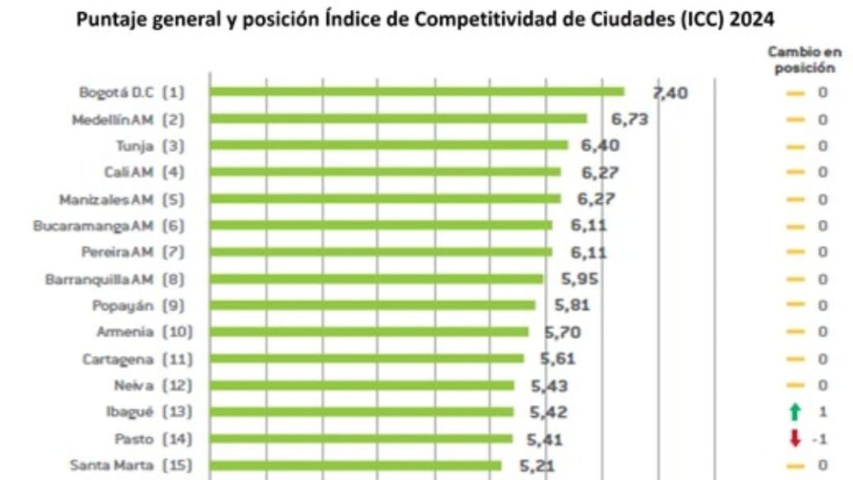 pereira y su area metropolitana en el top 10 en el indice de competitividad de ciudades 2024 copia de web