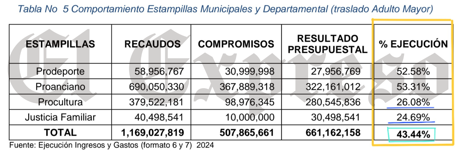 ¡Qué ineficiencia en la alcaldía de Guática! recaudó $1.169 millones en estampillas y solo invirtió $507 millones 2 que ineficiencia en la alcaldia de guatica recaudo 1 169 millones en estampillas y solo invirtio 507 millones marca de agua e1751666638405