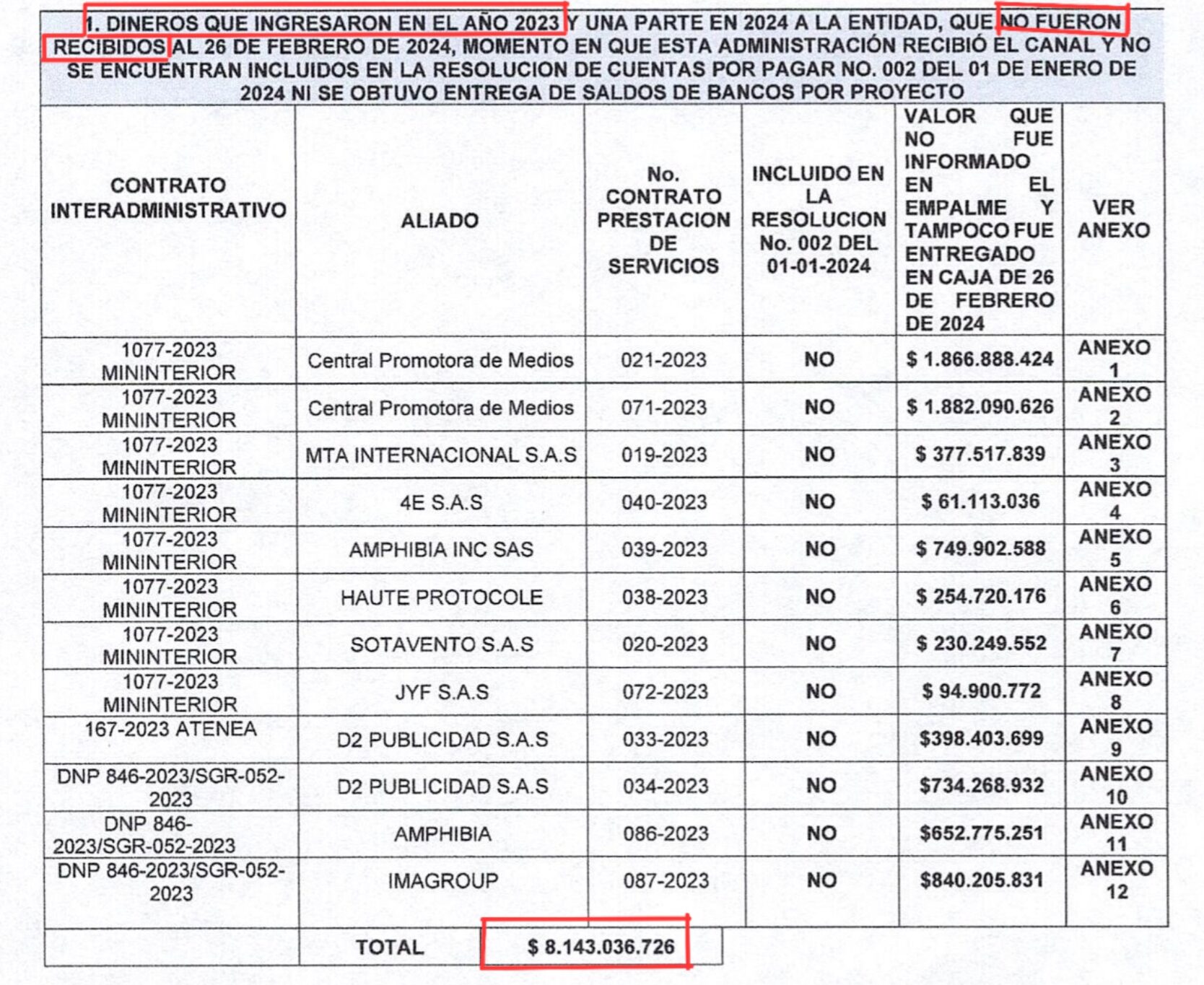 ¿Qué pasó en 2023 en Telecafé y a donde fueron a parar miles de millones? 9 que paso en 2023 en telecafe y a donde fueron a parar miles de millones 1000026202 e1753204168646