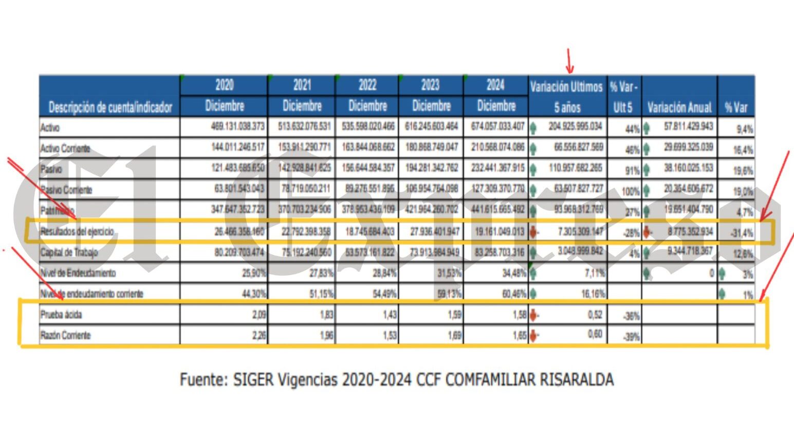 Contratos presuntamente irregulares por $104.500 millones y actuaciones al parecer indebidas en la gestión de Luis Fernando Acosta, por eso intervino la Supersubsidio a Comfamiliar 15 contratos presuntamente irregulares por 104 500 millones y actuaciones al parecer indebidas en la gestion de luis fernando acosta por eso intervino la supersubsidio a comfamiliar marca de agua 11 edit