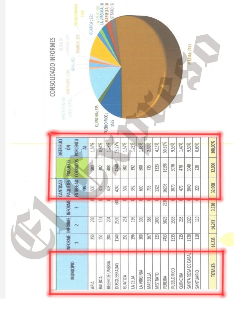 Frescampo entregó 34.000 paquetes alimenticios y cumplió con las ollas comunitarias, pero ni el exgobernador Tamayo aclara los 11.219 paquetes perdidos, ni la UNGRD ha pagado 9 frescampo entrego 34 000 paquetes alimenticios y cumplio con las ollas comunitarias pero ni el exgobernador tamayo aclara los 11 219 paquetes perdidos ni la ungrd ha pagado 1000028252 e1758835374816