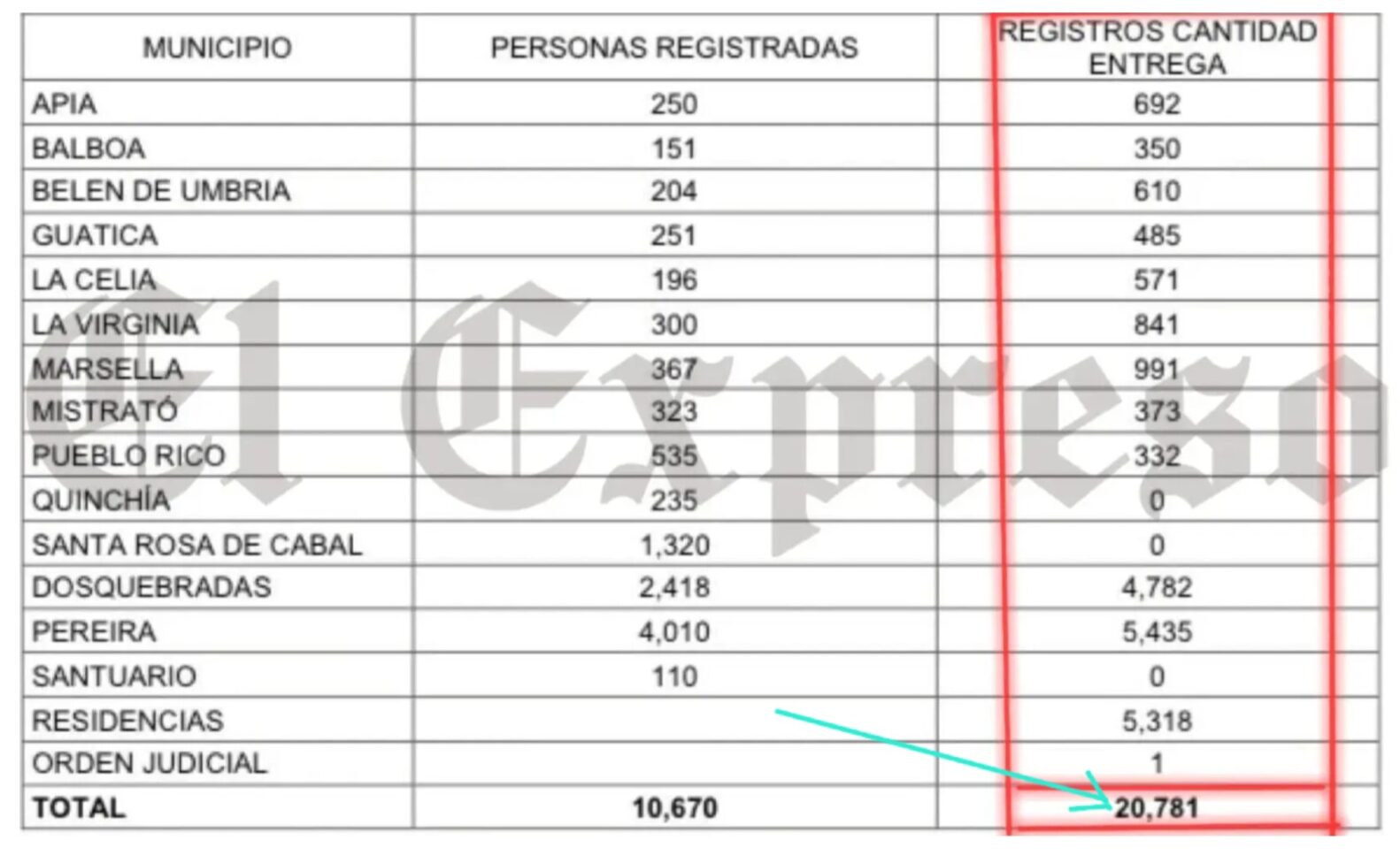 Frescampo entregó 34.000 paquetes alimenticios y cumplió con las ollas comunitarias, pero ni el exgobernador Tamayo aclara los 11.219 paquetes perdidos, ni la UNGRD ha pagado 10 frescampo entrego 34 000 paquetes alimenticios y cumplio con las ollas comunitarias pero ni el exgobernador tamayo aclara los 11 219 paquetes perdidos ni la ungrd ha pagado 1000028253 e1758835402695