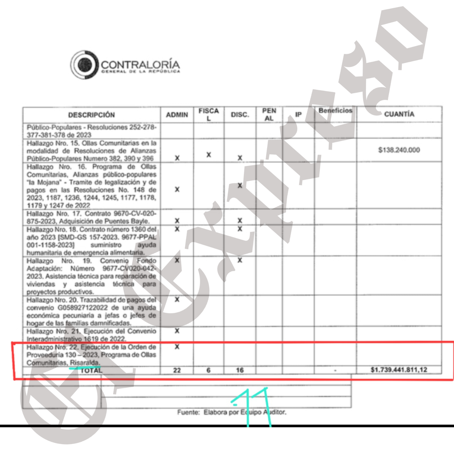 Frescampo entregó 34.000 paquetes alimenticios y cumplió con las ollas comunitarias, pero ni el exgobernador Tamayo aclara los 11.219 paquetes perdidos, ni la UNGRD ha pagado 17 frescampo entrego 34 000 paquetes alimenticios y cumplio con las ollas comunitarias pero ni el exgobernador tamayo aclara los 11 219 paquetes perdidos ni la ungrd ha pagado marca de agua 13 edited fre