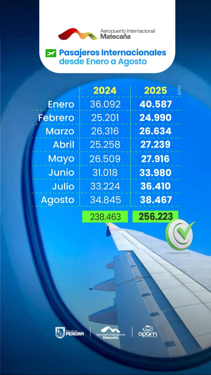 Récord de Pasajeros Aeropuerto Internacional Matecaña en agosto 2 record de pasajeros aeropuerto internacional matecana en agosto whatsapp image 2025 09 18 at 3.14.19 pm 1