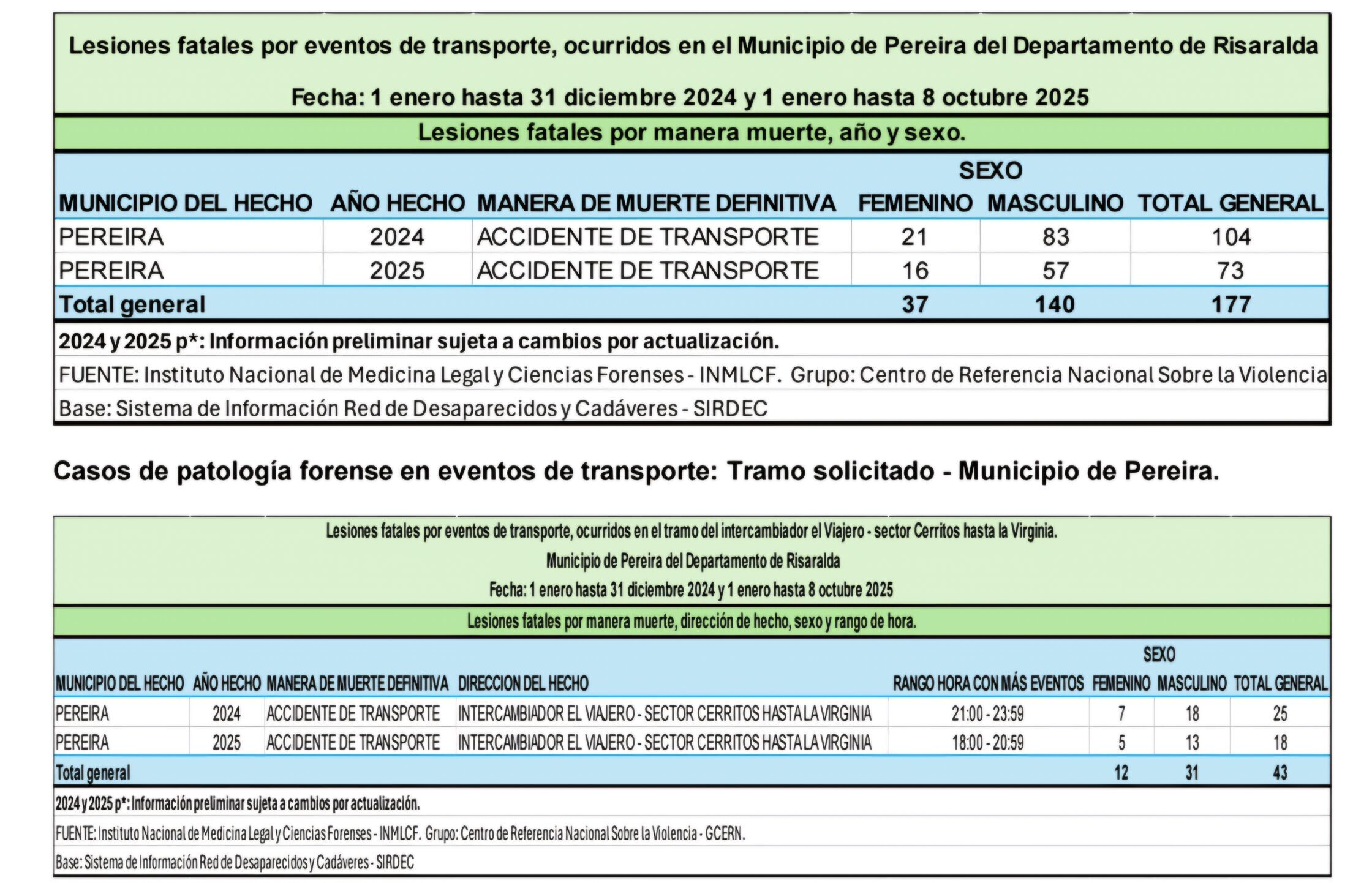 El Viajero - La Virginia, la carretera de la muerte, van 43 fallecidos, entre las 6 pm y la medianoche la hora fatal 6 el viajero la virginia la carretera de la muerte van 43 fallecidos entre las 6 pm y la medianoche la hora fatal 1000029077 scaled e1761171184558
