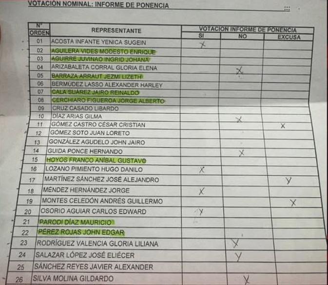 anibal hoyos el amigo de petro abandono el debate en la comision cuarta para romper el quorum dandole vida y evitando que se hundiera la reforma tributaria whatsapp image 2025 11 27 at 12.10.22 pm