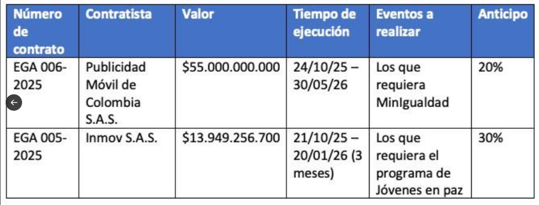 Denuncia de Paloma Valencia pone bajo la lupa al Ministerio de la Igualdad 3 image image 6
