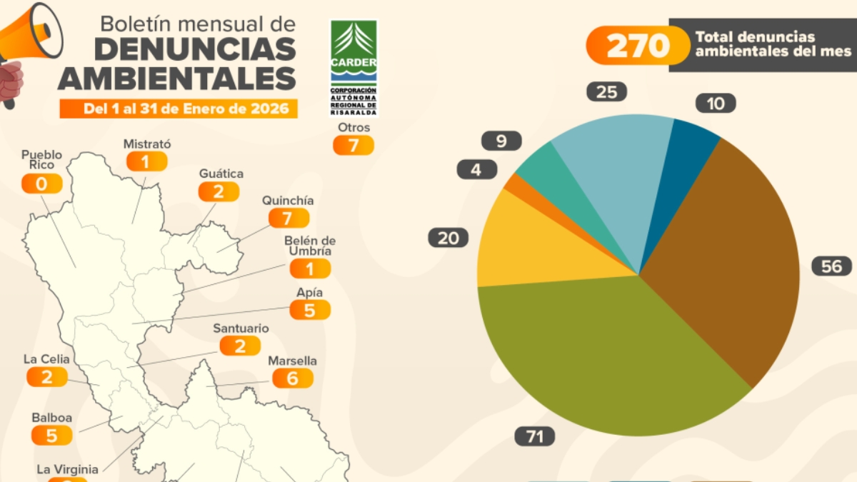 carder reporta 270 denuncias ambientales durante enero pereira y dosquebradas concentran la mayor actividad portadas clp web 2026 02 12t210333.398