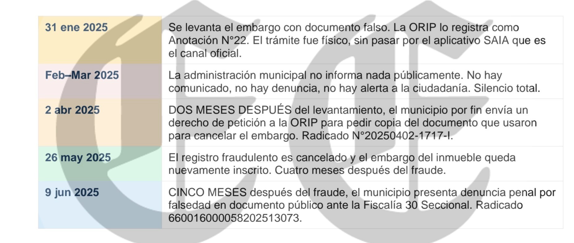 El caso del embargo levantado con firmas falsas en Santa Rosa de Cabal, la cronología que expone, y la incompetencia del proceso de tutela 6 el caso del embargo levantado con firmas falsas en santa rosa de cabal la cronologia que expone y la incompetencia del proceso de tutela 1