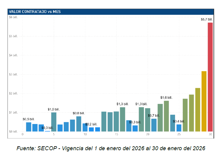 preocupante 32 8 billones en contratos firmo el gobierno previo a ley de garantias image 1