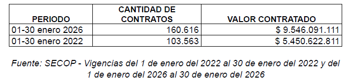 preocupante 32 8 billones en contratos firmo el gobierno previo a ley de garantias image 3