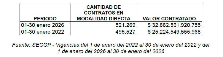 preocupante 32 8 billones en contratos firmo el gobierno previo a ley de garantias image