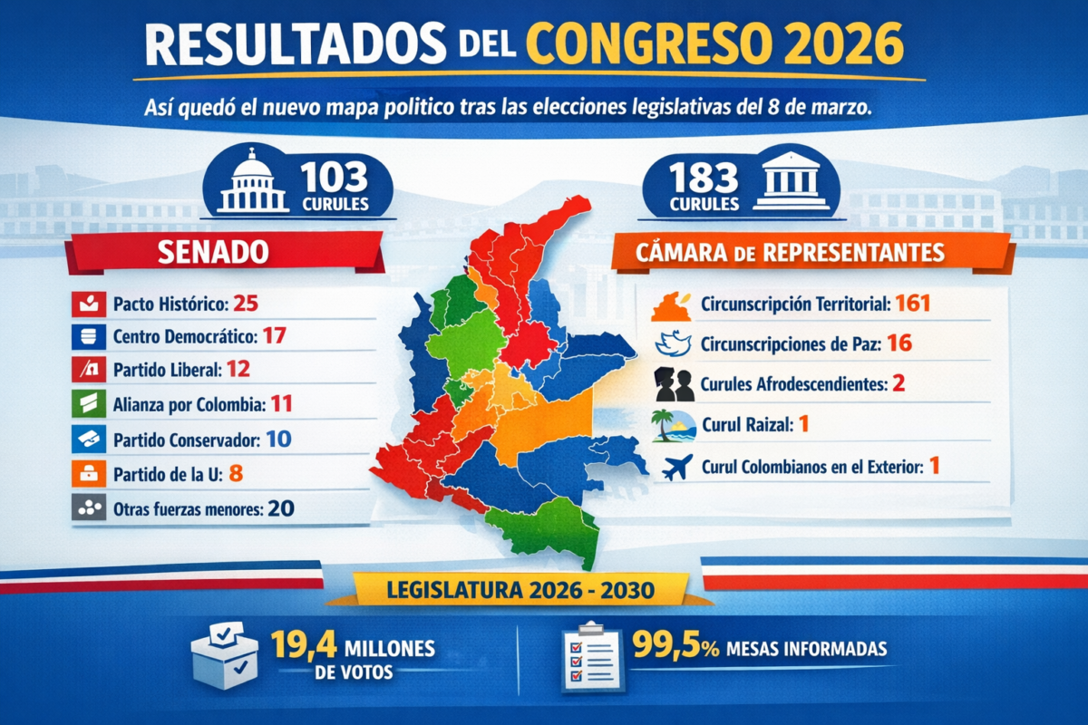 Colombia eligió su nuevo Congreso, así quedó el mapa político tras las legislativas de 2026 1 colombia eligio su nuevo congreso asi quedo el mapa politico tras las legislativas de 2026 congreso