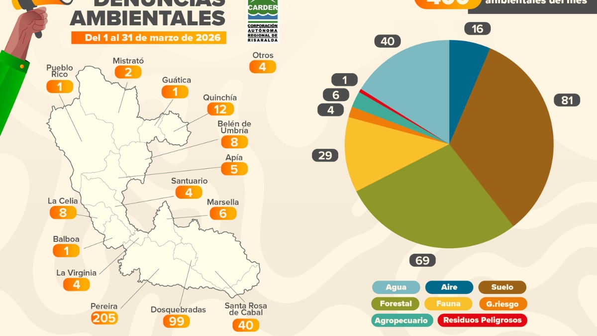 carder atendio 400 denuncias ambientales durante el mes de marzo en risaralda portadas clp web 1