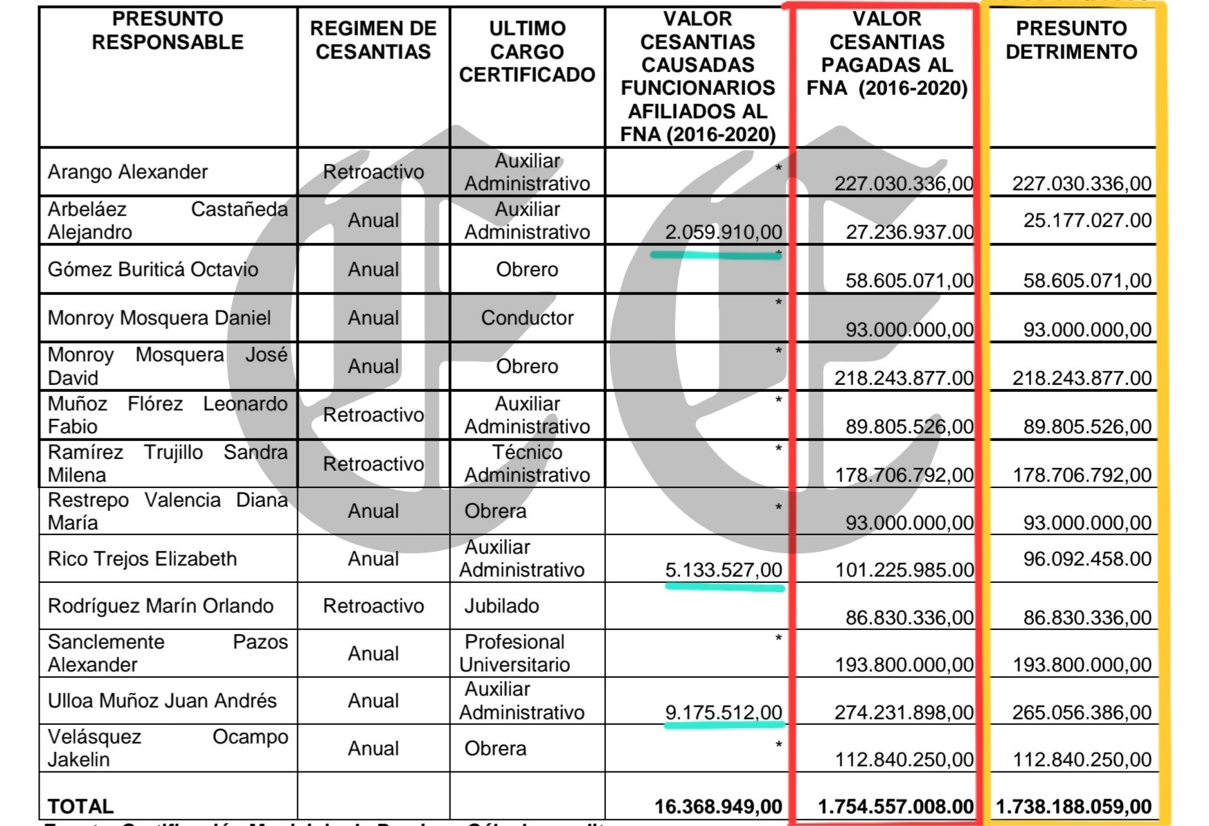 Contraloría de Pereira recupera $2.574 millones del robo de las cesantías 17 contraloria de pereira recupera 2 574 millones del robo de las cesantias l