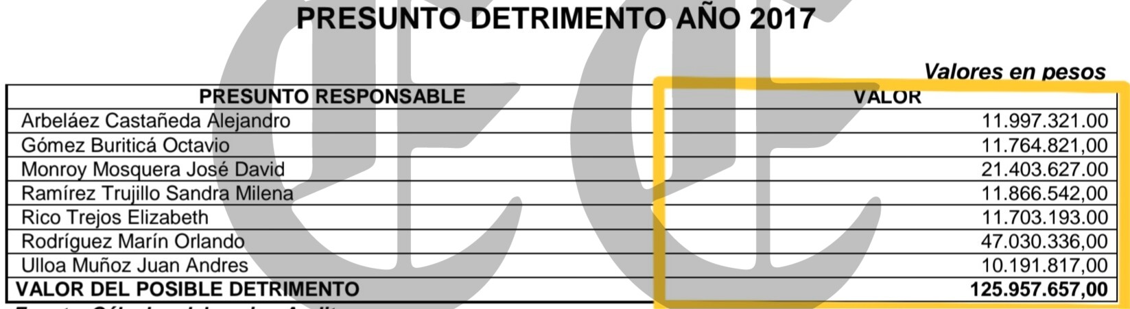 Contraloría de Pereira recupera $2.574 millones del robo de las cesantías 18 contraloria de pereira recupera 2 574 millones del robo de las cesantias l1
