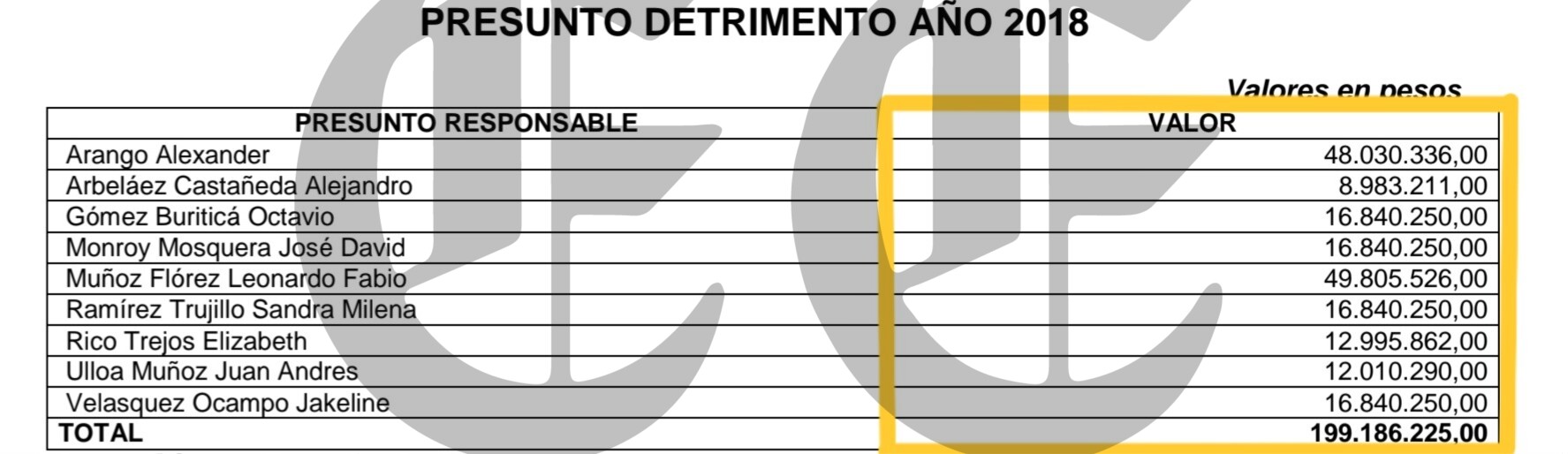 Contraloría de Pereira recupera $2.574 millones del robo de las cesantías 20 contraloria de pereira recupera 2 574 millones del robo de las cesantias l2