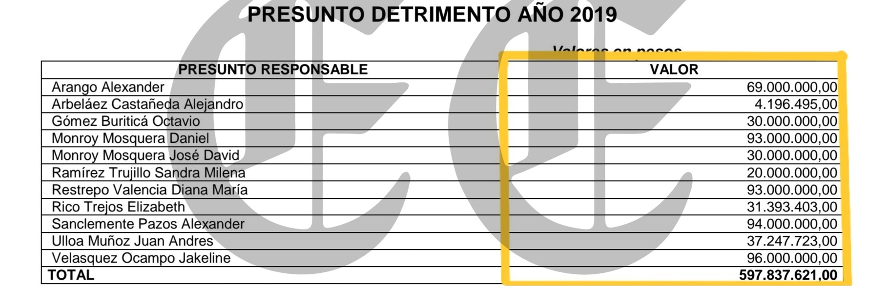 Contraloría de Pereira recupera $2.574 millones del robo de las cesantías 21 contraloria de pereira recupera 2 574 millones del robo de las cesantias l3