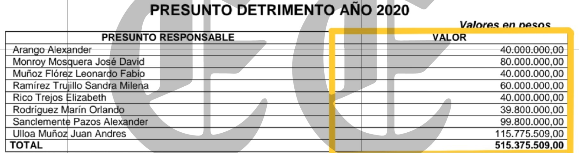 Contraloría de Pereira recupera $2.574 millones del robo de las cesantías 22 contraloria de pereira recupera 2 574 millones del robo de las cesantias l4