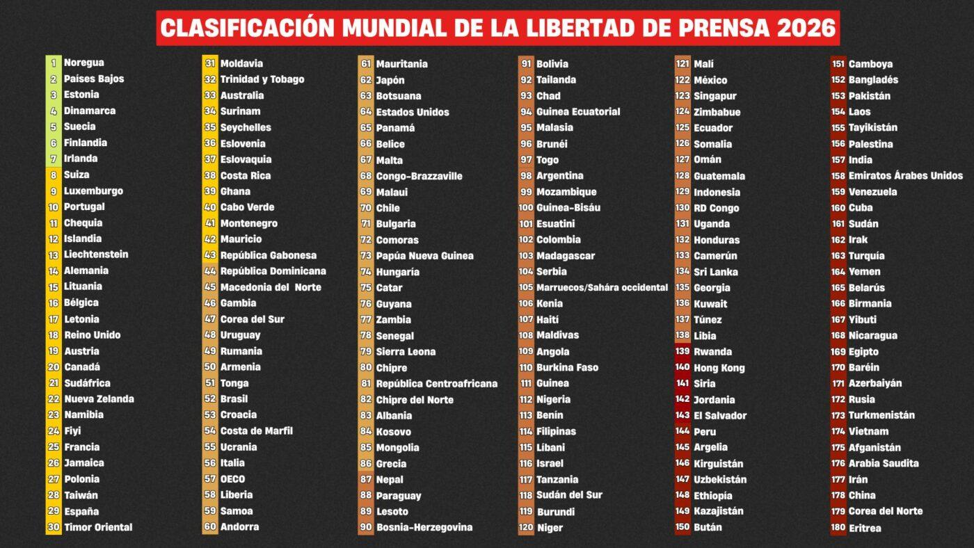 la libertad de prensa en el mundo cae a su nivel mas bajo en 25 anos image