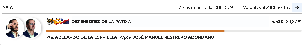 Registraduría Nacional consolidó los resultados finales de la votación presidencial en los catorce municipios de Risaralda 6 registraduria nacional consolido los resultados finales de la votacion presidencial en los catorce municipios de risaralda captura de pantalla 2026 06 22 104859