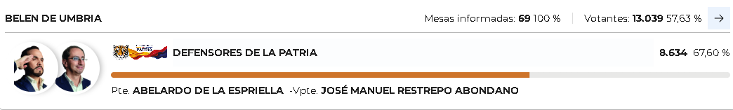 Registraduría Nacional consolidó los resultados finales de la votación presidencial en los catorce municipios de Risaralda 8 registraduria nacional consolido los resultados finales de la votacion presidencial en los catorce municipios de risaralda captura de pantalla 2026 06 22 104921